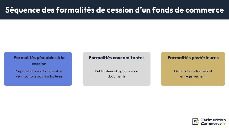 séquence formalités cession fonds commerce