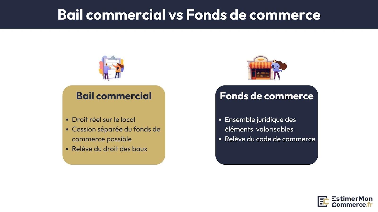 bail commercial versus fonds commerce