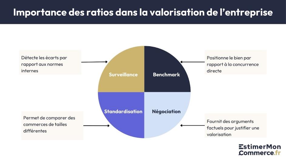 importance ratios évaluation valorisation commerce