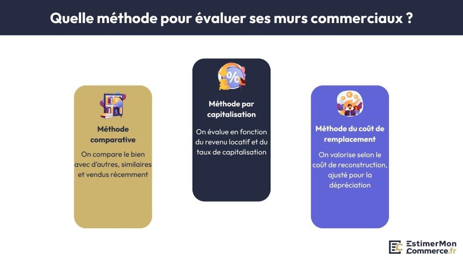 quelle méthode pertinente évaluation murs commerciaux