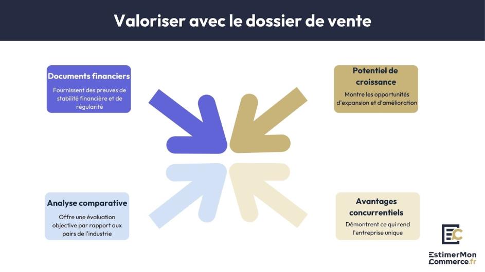valoriser fonds commerce dossier vente