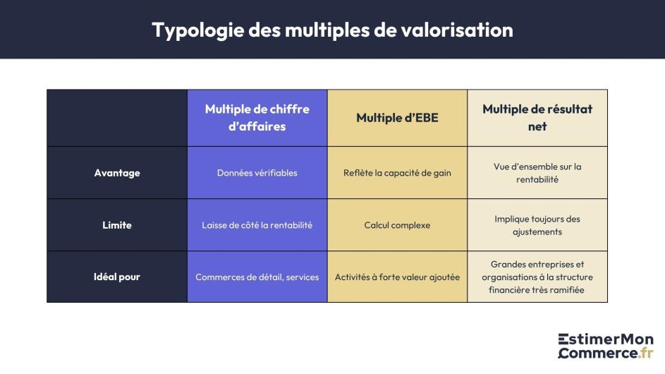 typologie multiples valorisation estimation commerce
