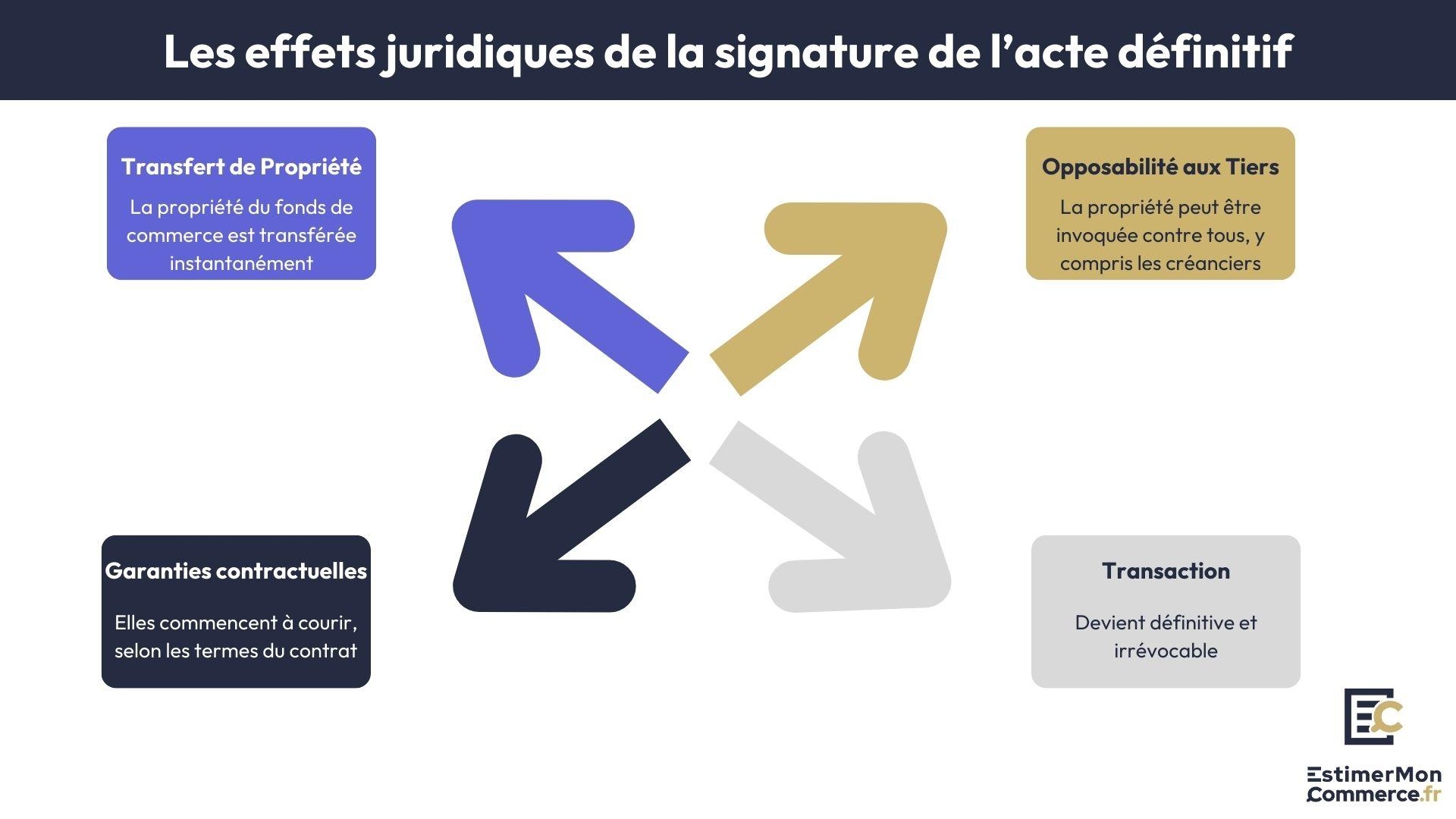 effets juridiques signature acte définitif