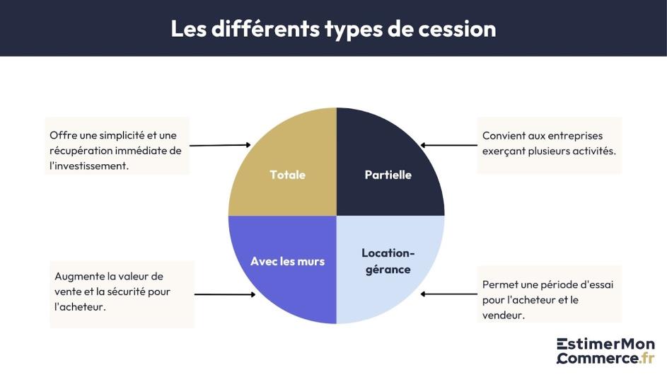 différents types cession fonds commerce
