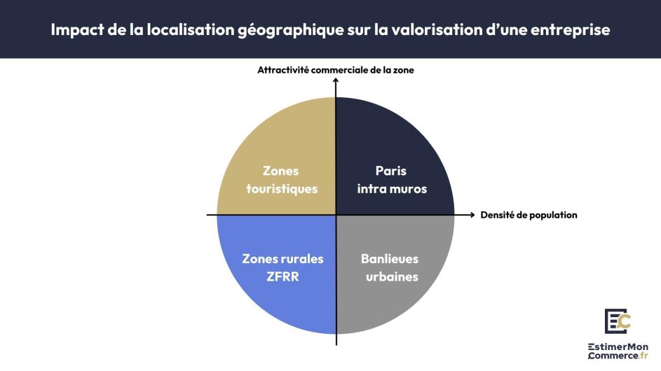 impact localisation géographique valorisation entreprise