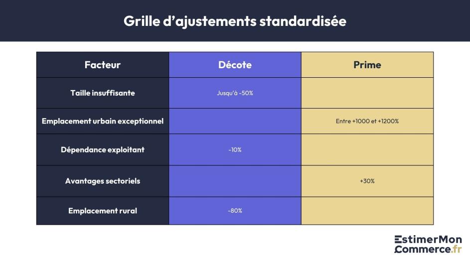 grille ajustements standardisée valorisation commerce