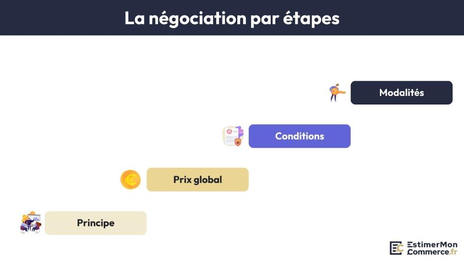 négociation fonds commerce par étapes
