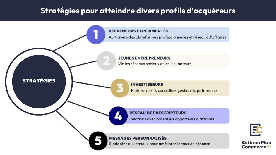 stratégies atteindre divers profils acquéreurs