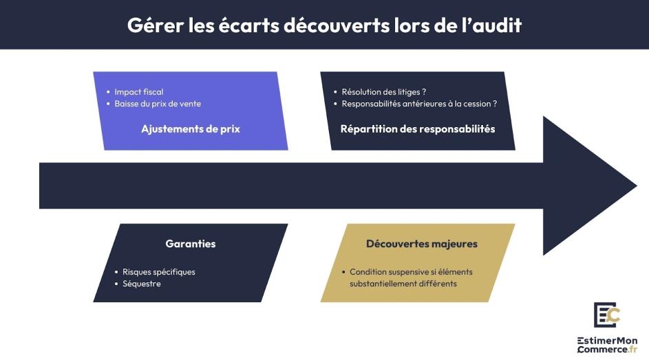 gérer écarts découverts audit cession
