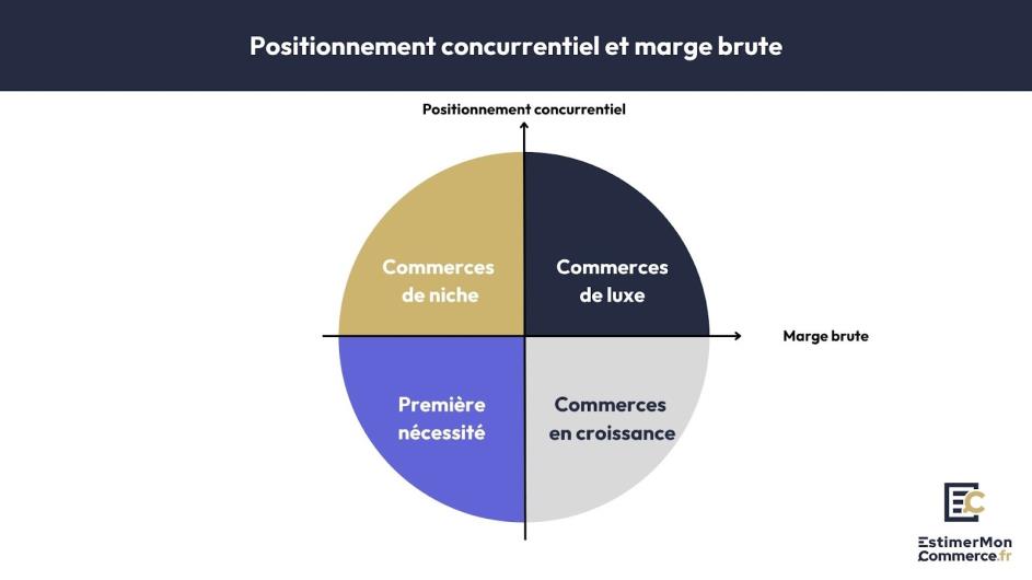 positionnement concurrentiel marge brute commerce