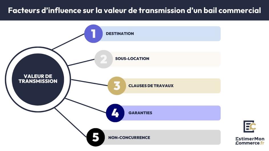 facteurs influence transmission bail commercial