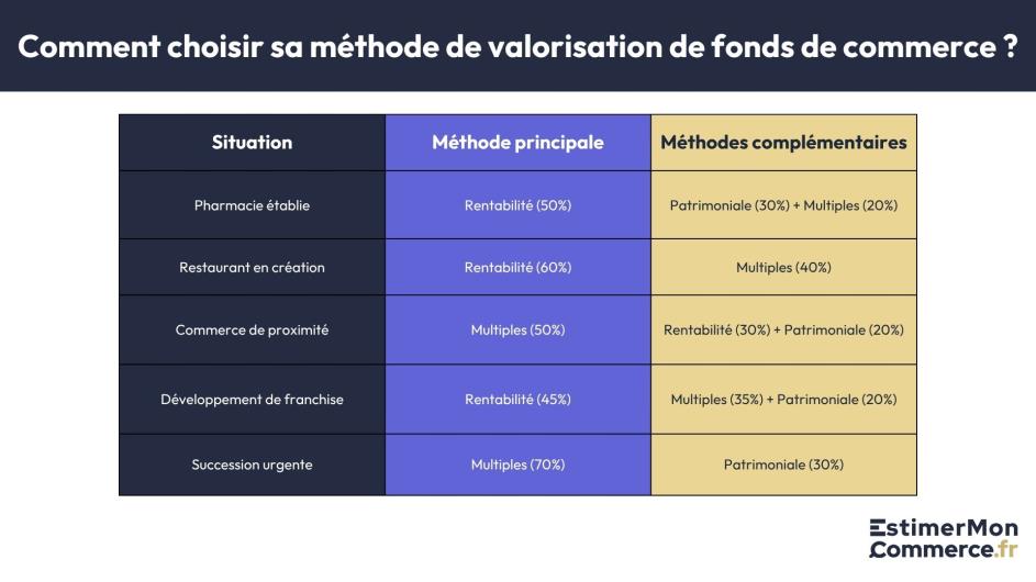 choisir méthode valorisation fonds commerce