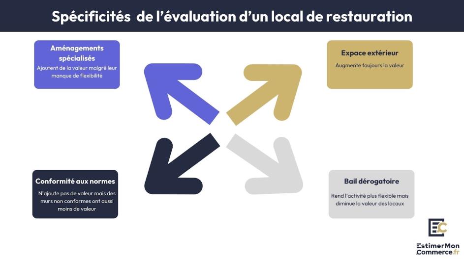 spécificités évaluation commerce local restauration