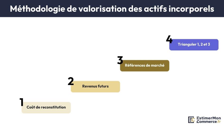 méthodologie valorisation actifs incorporels commerce