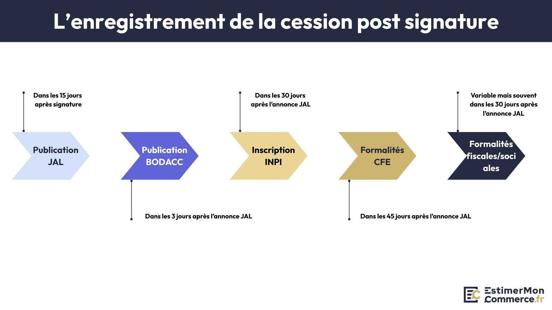 enregistrement cession commerce post signature