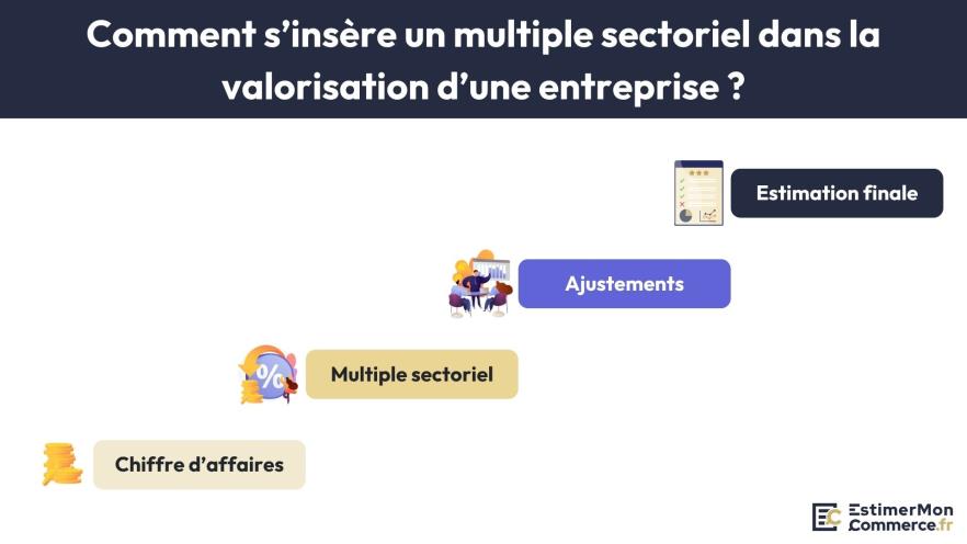 insertion multiple sectoriel valorisation entreprise