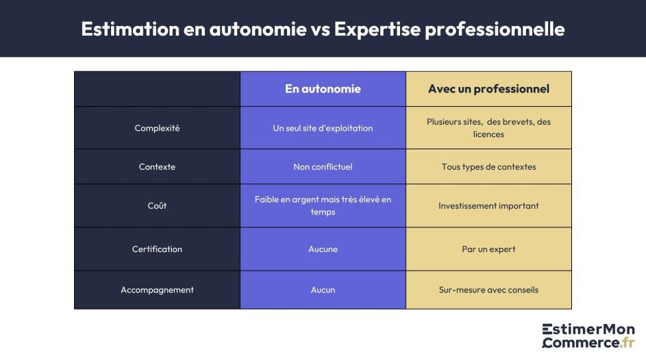 estimation autonome versus expertise professionnelle